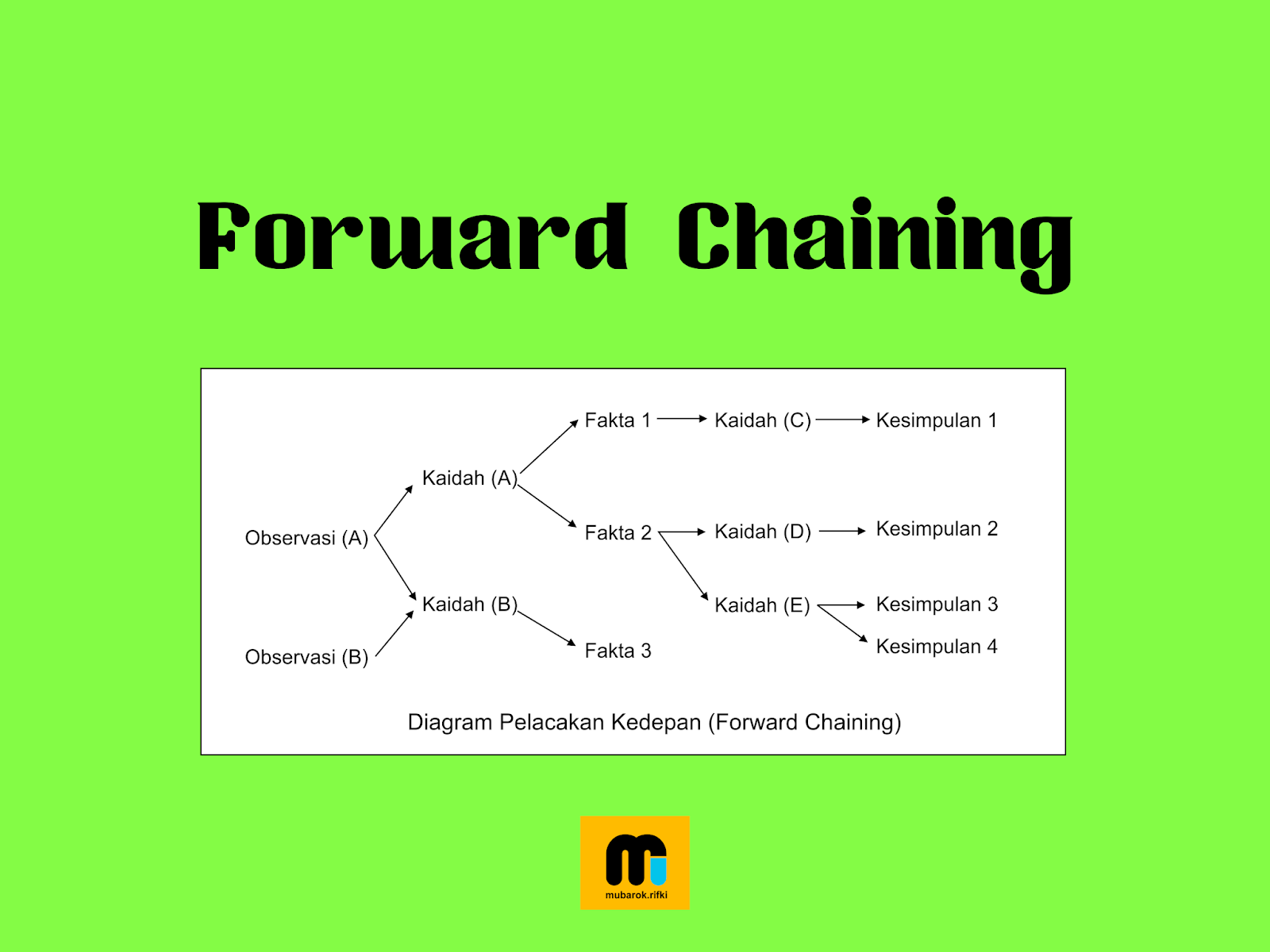 Pengertian Metode Pelacakan Kedepan (Forward Chaining) Menurut Para
