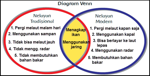 Diagram Venn Antara Pasar Tradisional Dan Pasar Modern | LEMBAR EDU
