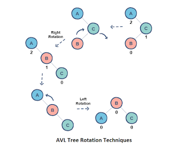 Difference between Binary Tree, Binary Search Tree (BST), and Balanced ...