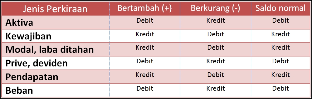 Tabel Debit Kredit