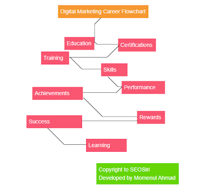 digital marketing career flowchart