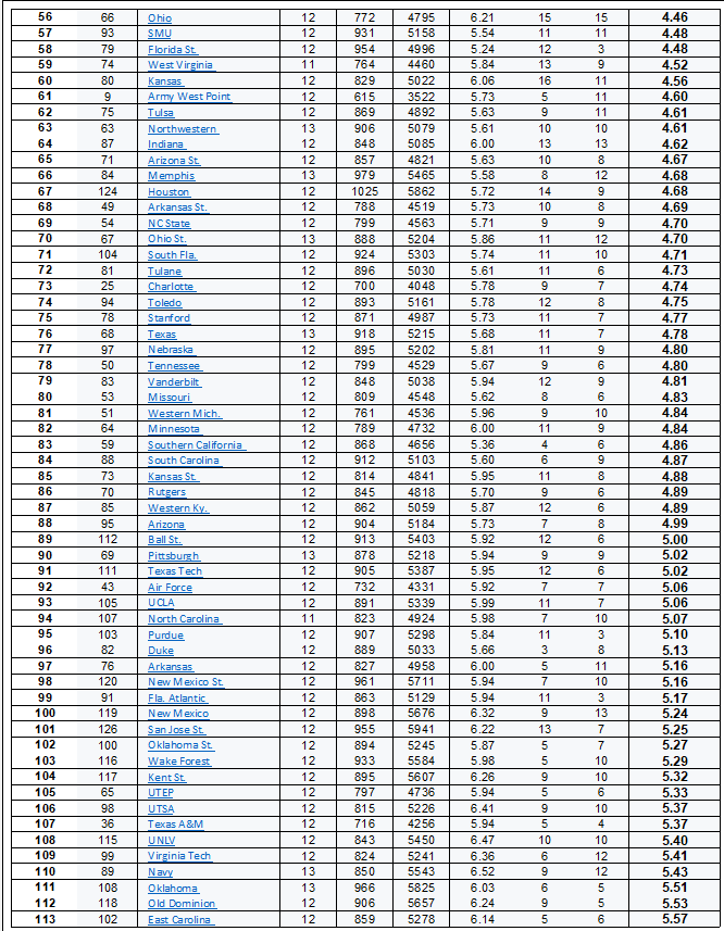 Coach Hoover Football NCAA Analytics Adjusted Yards Per Play