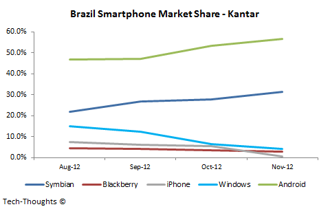 Brazil Smartphone Market Share - Kantar
