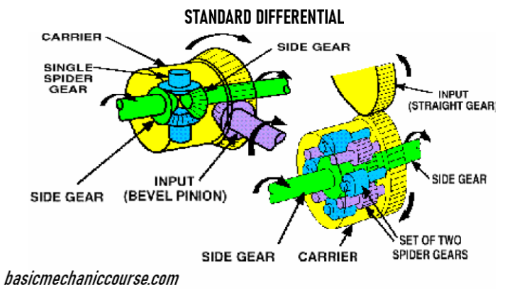 Fungsi Dan Jenis Differential Basic Mechanic Course Fungsi Dan Jenis Differential Basic Mechanic Course