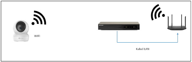 Setting Babycam Ezviz ke NVR Hikvision