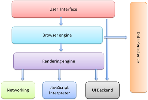 Explain about the structure of modern browser with block diagram