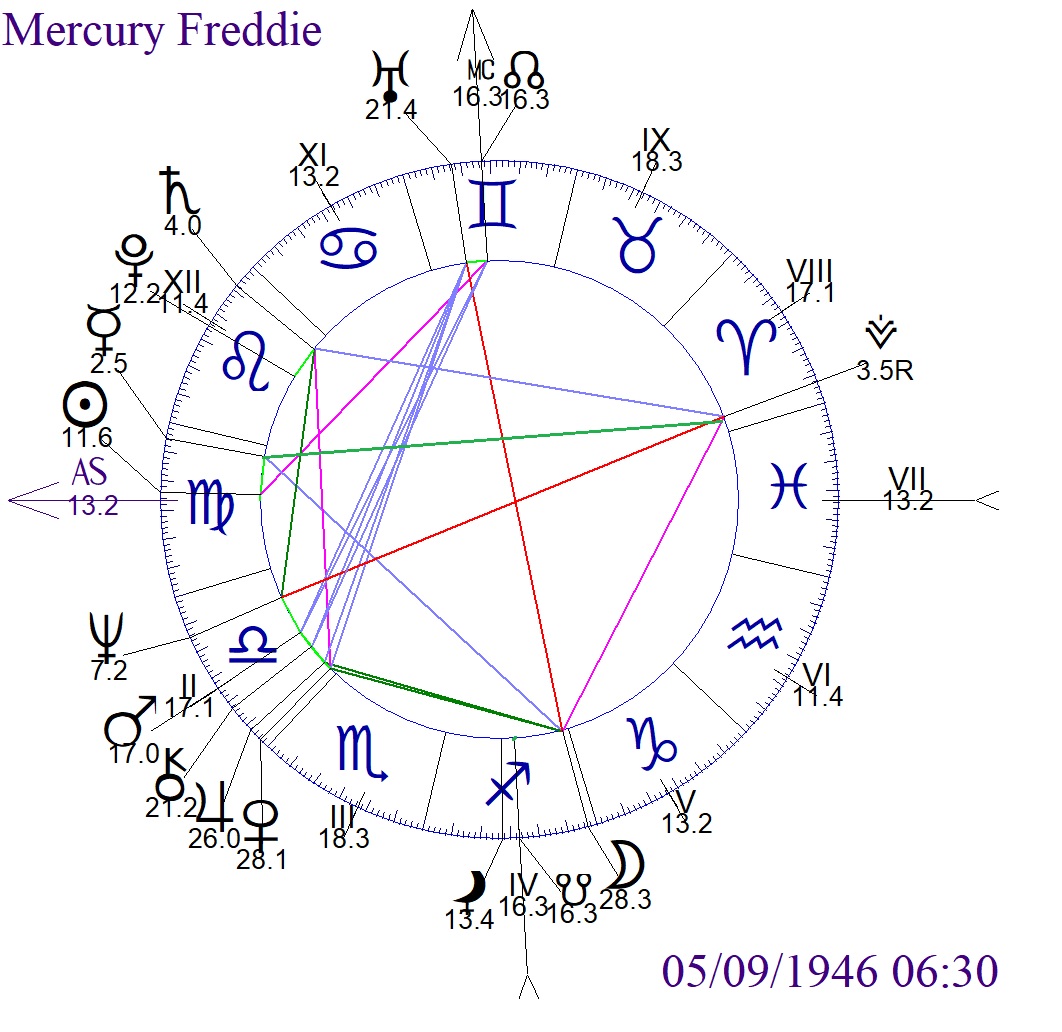 Freddie Mercury Natal Chart