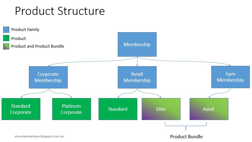 Diving into the Product Structure of Microsoft Dynamics CRM 2015 (and