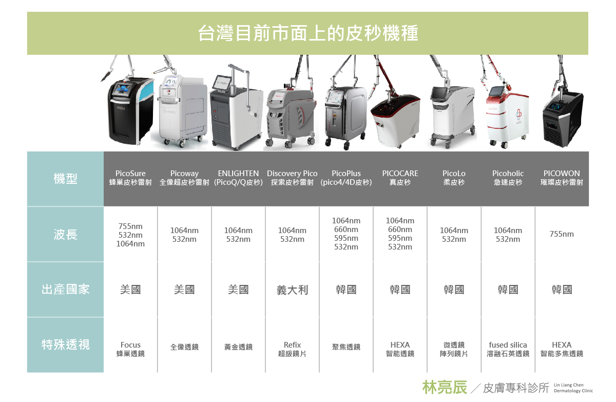 皮秒雷射價格價錢多少錢755蜂巢皮秒雷射PicoSure皮秒雷射機型效果挑選新竹推薦林亮辰醫師