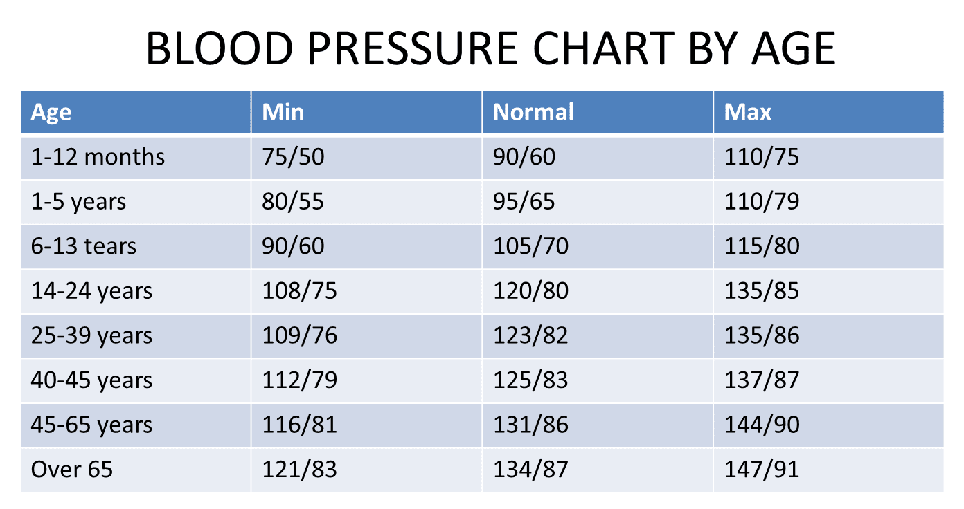 Senior elderly blood pressure chart - gasecurrent