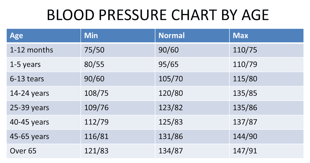 Blood Pressure Chart For Over 60