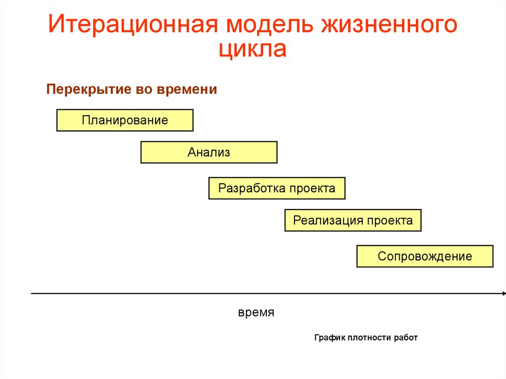 Инкрементные жизненные циклы. Итеративная модель жизненного цикла проекта. Итеративная модель жизненного цикла информационной системы. Итерационная модель жизненного цикла разработки по. Жизненный цикл разработки проекта.