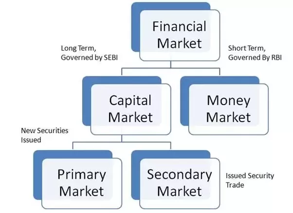 Concept And Meaning Of Financial Market