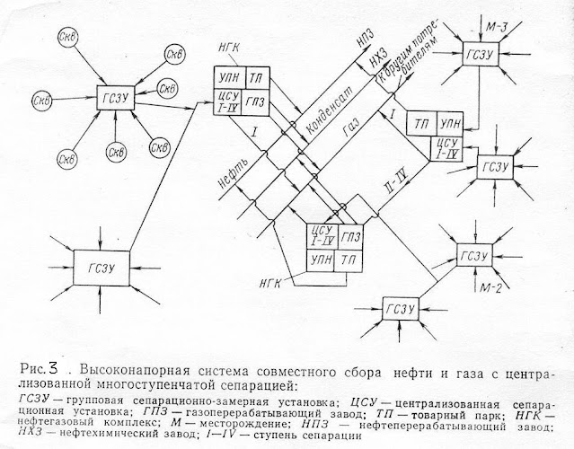 что понимается под системой сбора нефти газа и воды