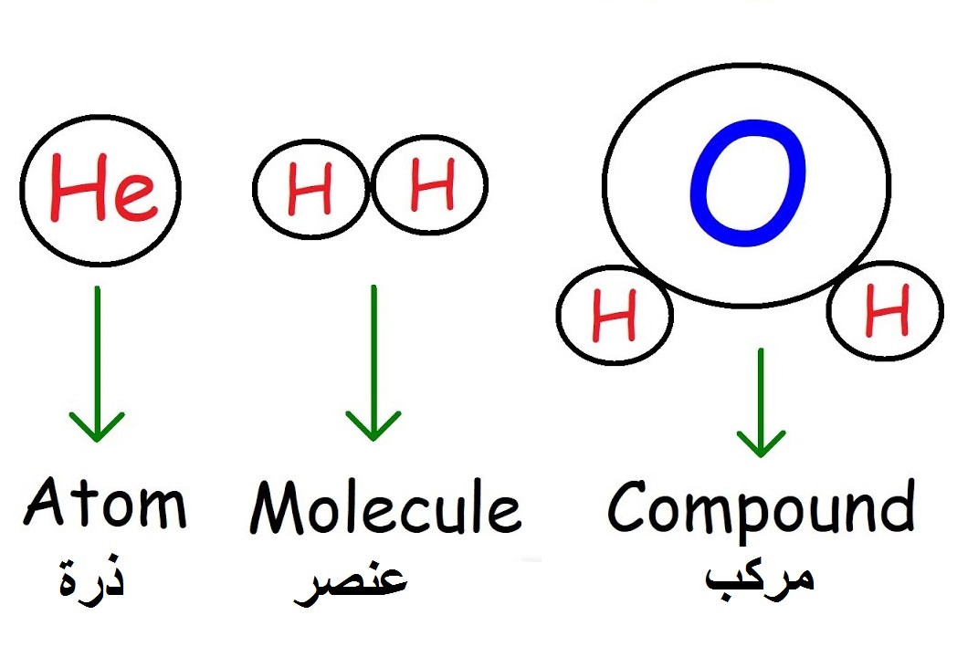 تتكون الذرات من واحد مادة نوع من المركب تلخيص المركبات