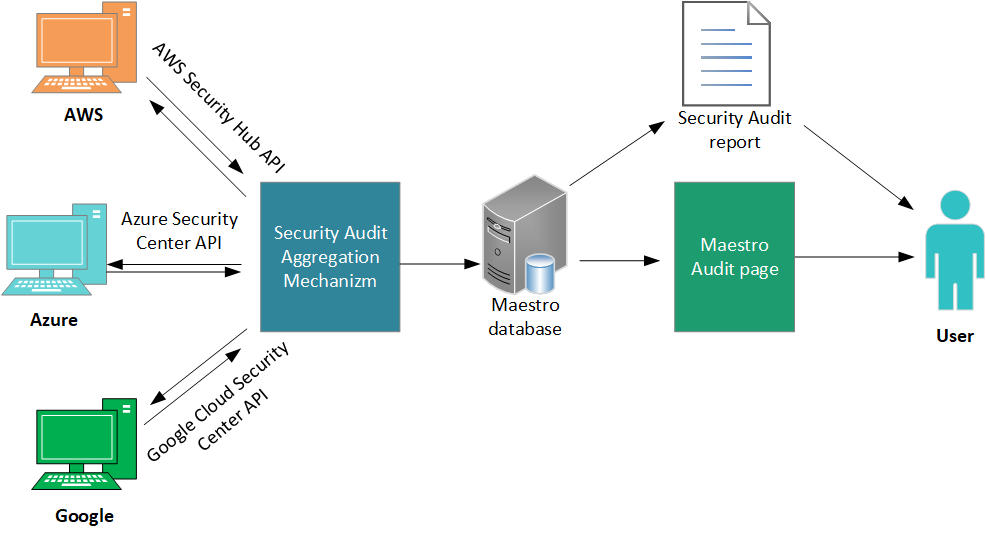 Maestro as a unified security hub across multiple clouds