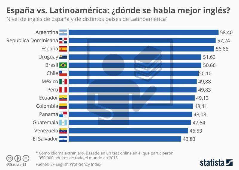 República Dominicana 2do. país Latino donde más se habla Ingles