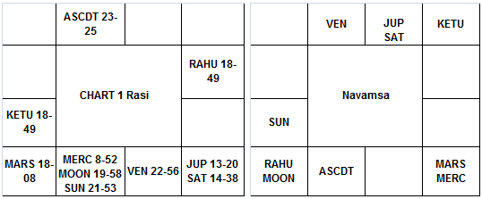 Astrological Roadmap for Correct Prognostication - II -chart 1 Astrological Roadmap for Correct Prognostication - II -chart 1