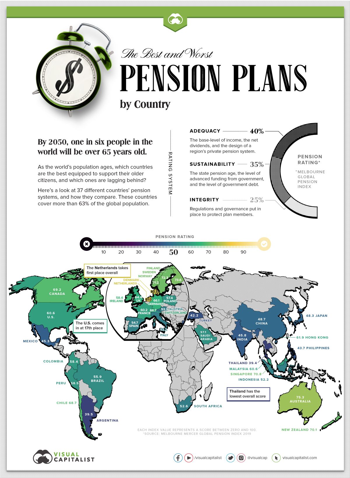 Ranked The Best and Worst Pension Plans, by Country Infographic
