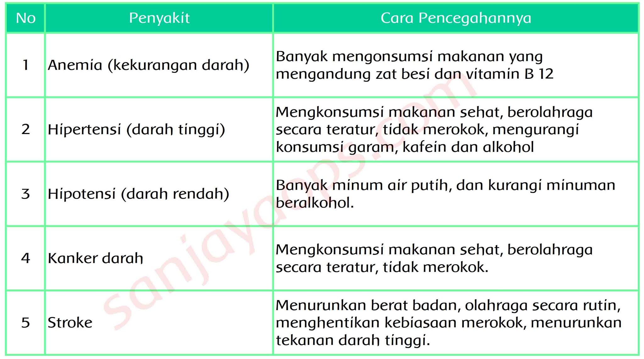Kunci Jawaban Buku Siswa Tema 4 Kelas 5 Halaman 95 96 97 98 99 100 Sanjayaops
