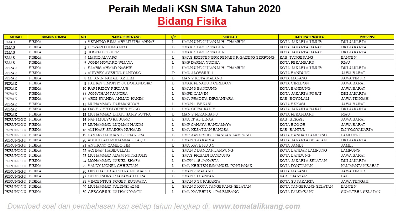 Daftar Pemenang / Peraih Medali KSN SMA 2020 Bidang Fisika