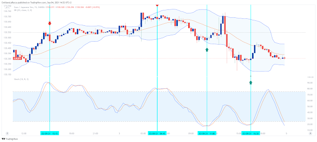 Bollinger Bands With Stochastic – Overbought, Oversold Reversal Strategy