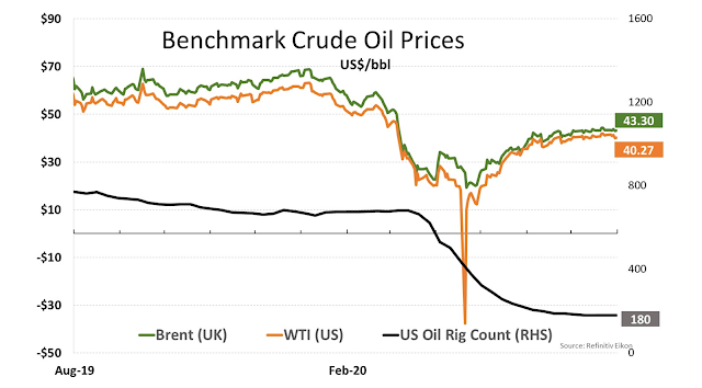 Benchmark Crude Oil Prices