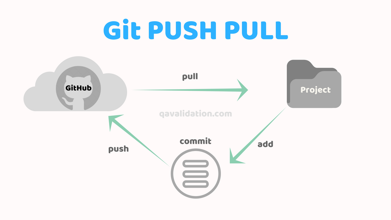 Git Push. Git Push Pull. Git Push GITHUB. Git commit git Push git add. Git push update