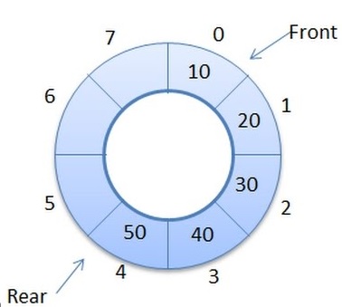 Data Structures and Algorithms (DSA) using C/C++: Circular Queue Data ...