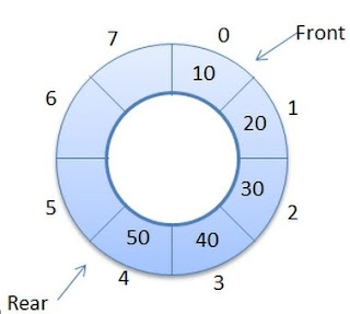 Data Structures and Algorithms (DSA) using C/C++: Circular Queue Data ...