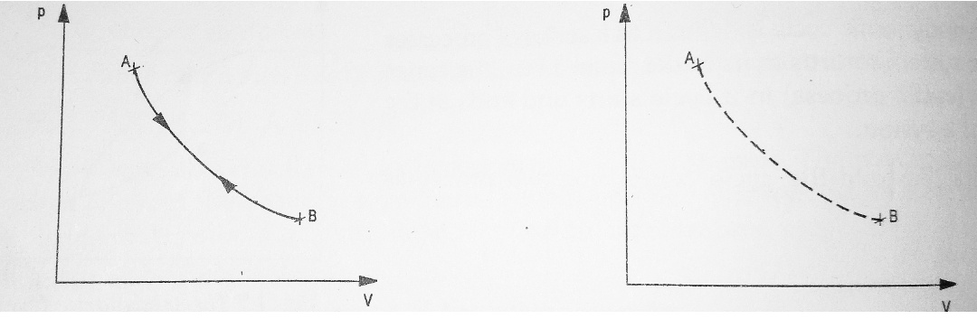 What are Reversible and Irreversible Processes in Thermodynamics