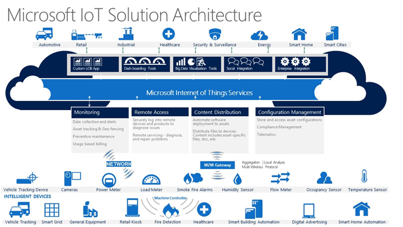 Microsoft IoT Solution Architecture - RJO Ventures Inc - Cloud Solution Provider (www.RJOTechnology.com)