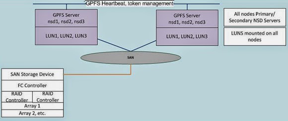 Building a Two-Node IBM GPFS Cluster on IBM AIX - UnixMantra