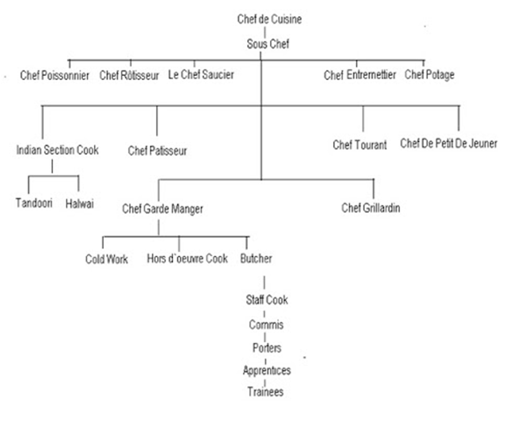 Classical Kitchen Brigade Chart