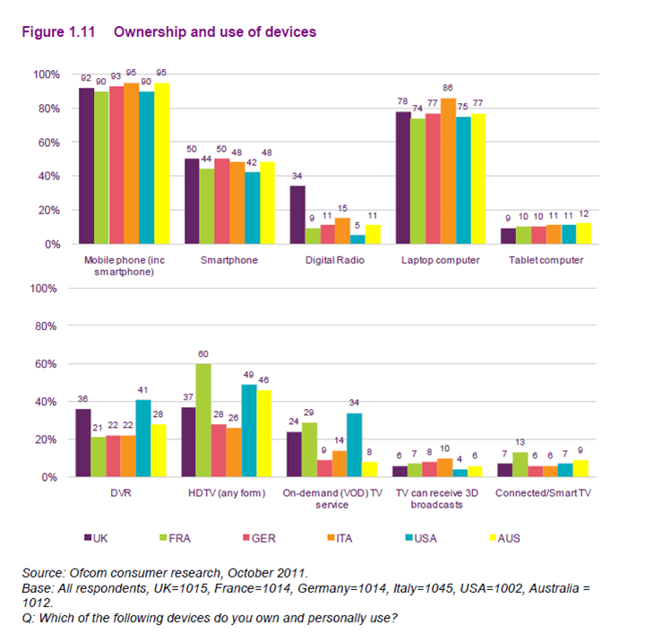 Digital Stats Ownership & usage of mobile & consumer electronics