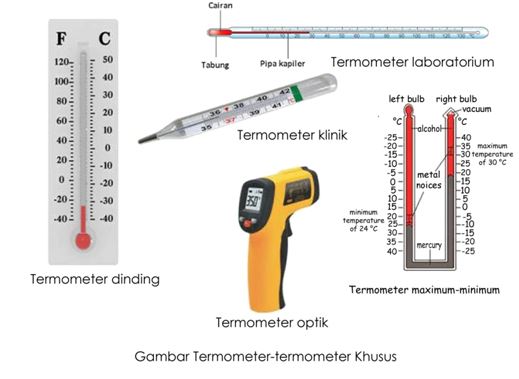 Besaran Suhu Pojok Ipa