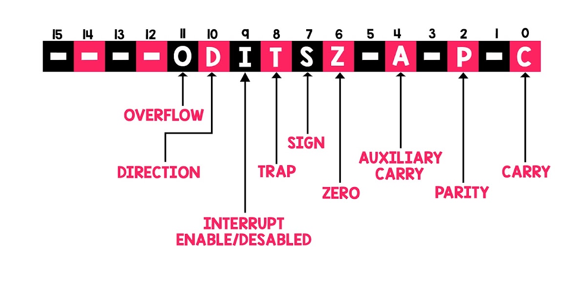 Flag Register in 8086 microprocessor