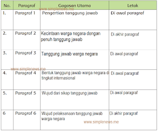 gagasan utama di setiap paragraf bacaan Ragam Tarian di Indonesia www.simplenews.me