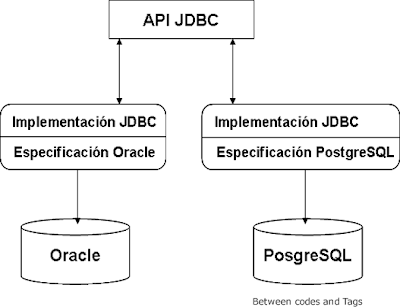 Conectar JAVA con PosgreSQL (JDBC) 1 - Codes And Tags