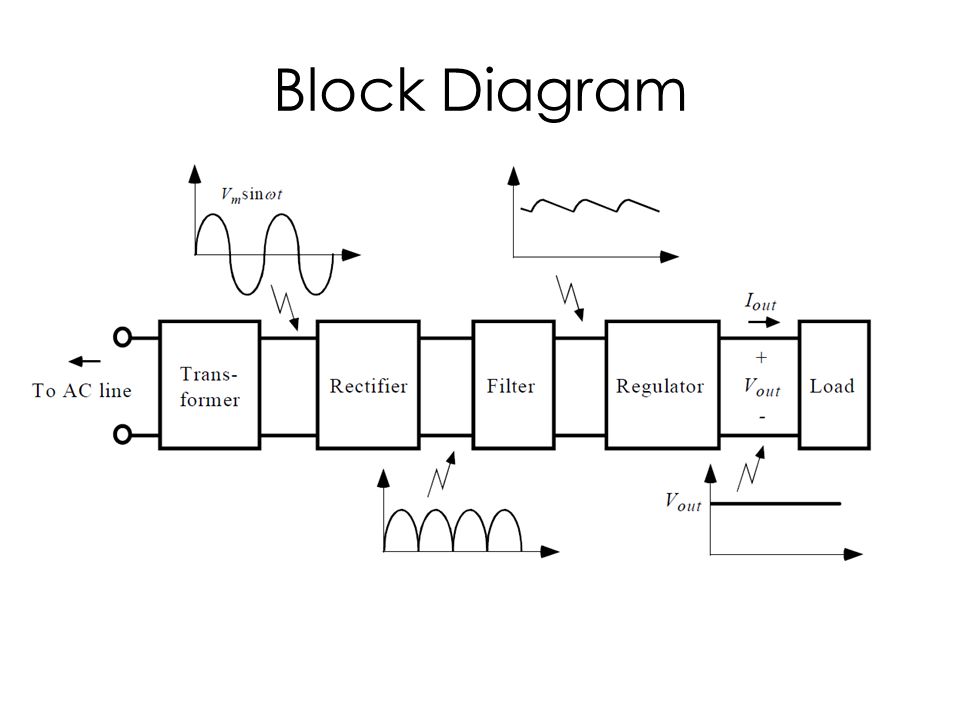 AC-DC Power Supply 1 ( Block Diagram)