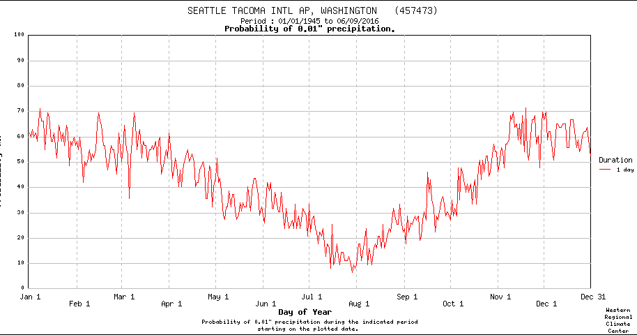 Seattle rainfall year to date