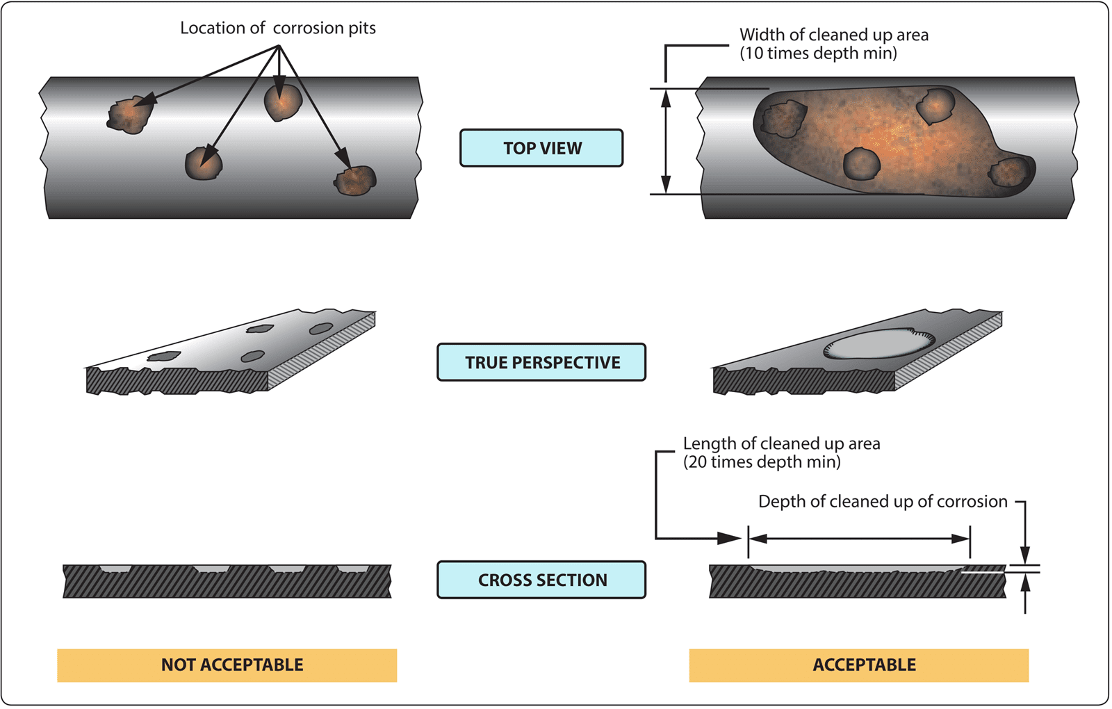 Types Of Aircraft Corrosion