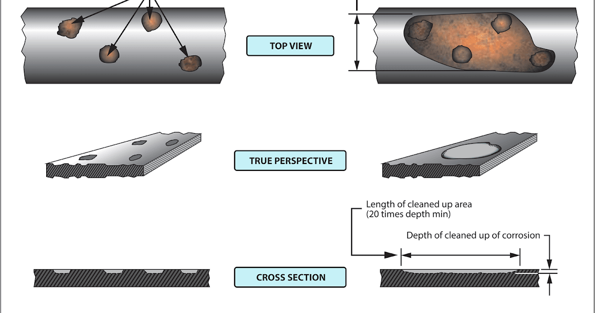 Aircraft Corrosion Removal Aircraft Systems