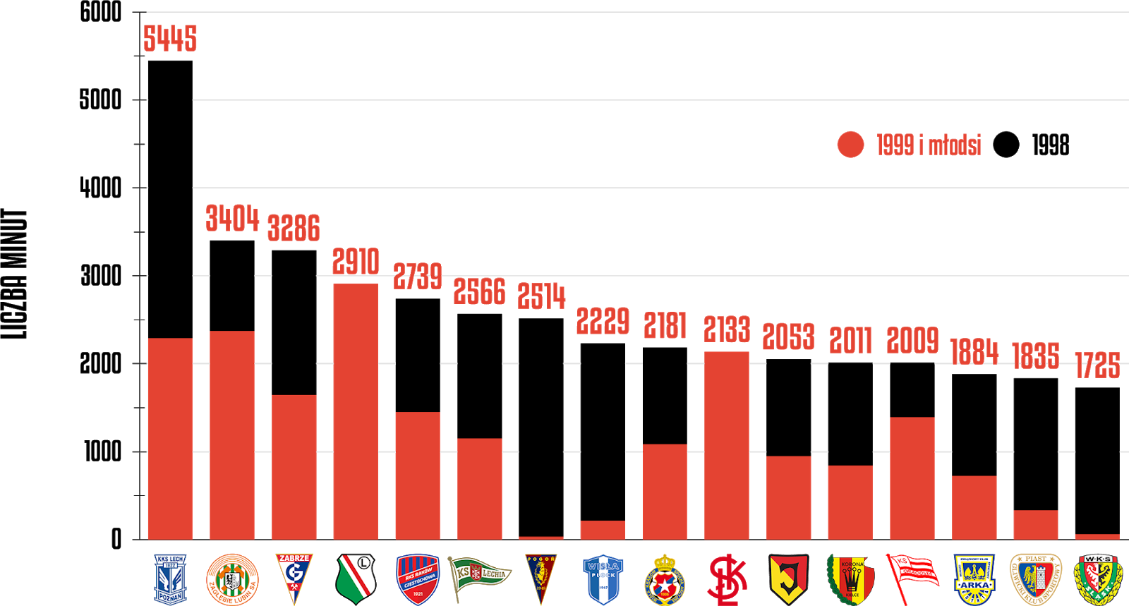 Klasyfikacja klubów pod względem rozegranych minut przez młodzieżowców po 19 kolejkach PKO Ekstraklasy<br><br>Źródło: Opracowanie własne na podstawie ekstrastats.pl<br><br>graf. Bartosz Urban