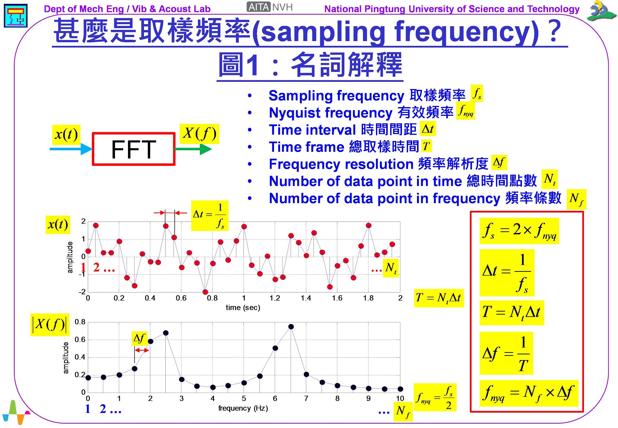 《振動噪音科普專欄》FFT系列：取樣頻率(sampling frequency)對量測信號之影響？ 振動噪音產學技術聯盟