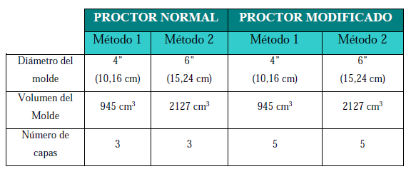 tabla proctor modificado