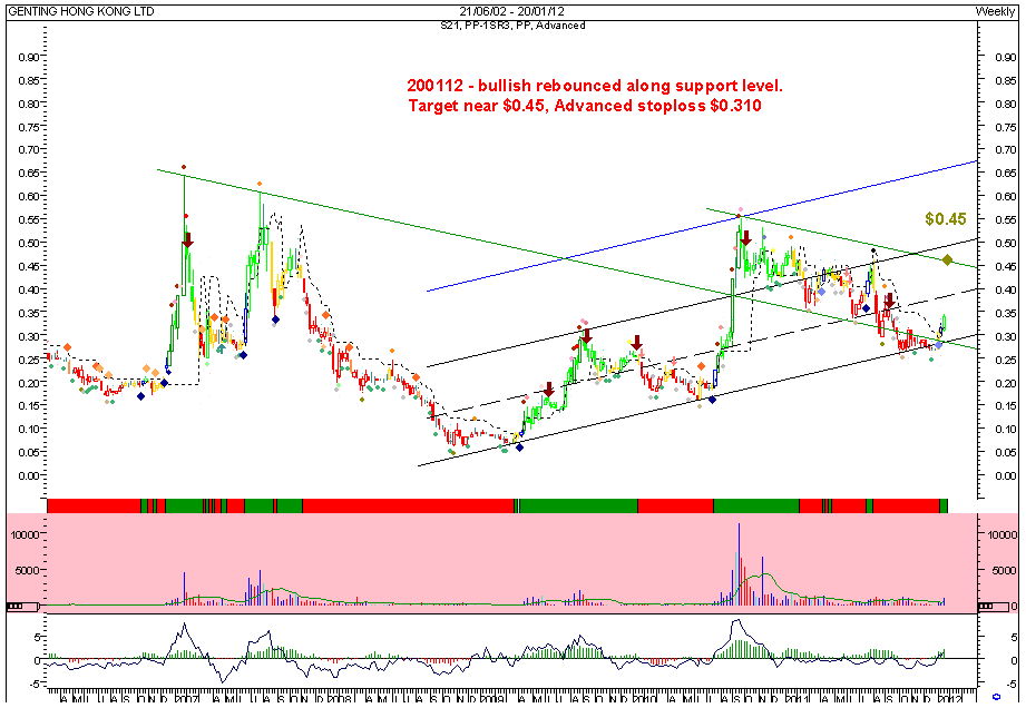 Chartfreely to Singapore Stock Genting HK Weekly Chart Analysis dated