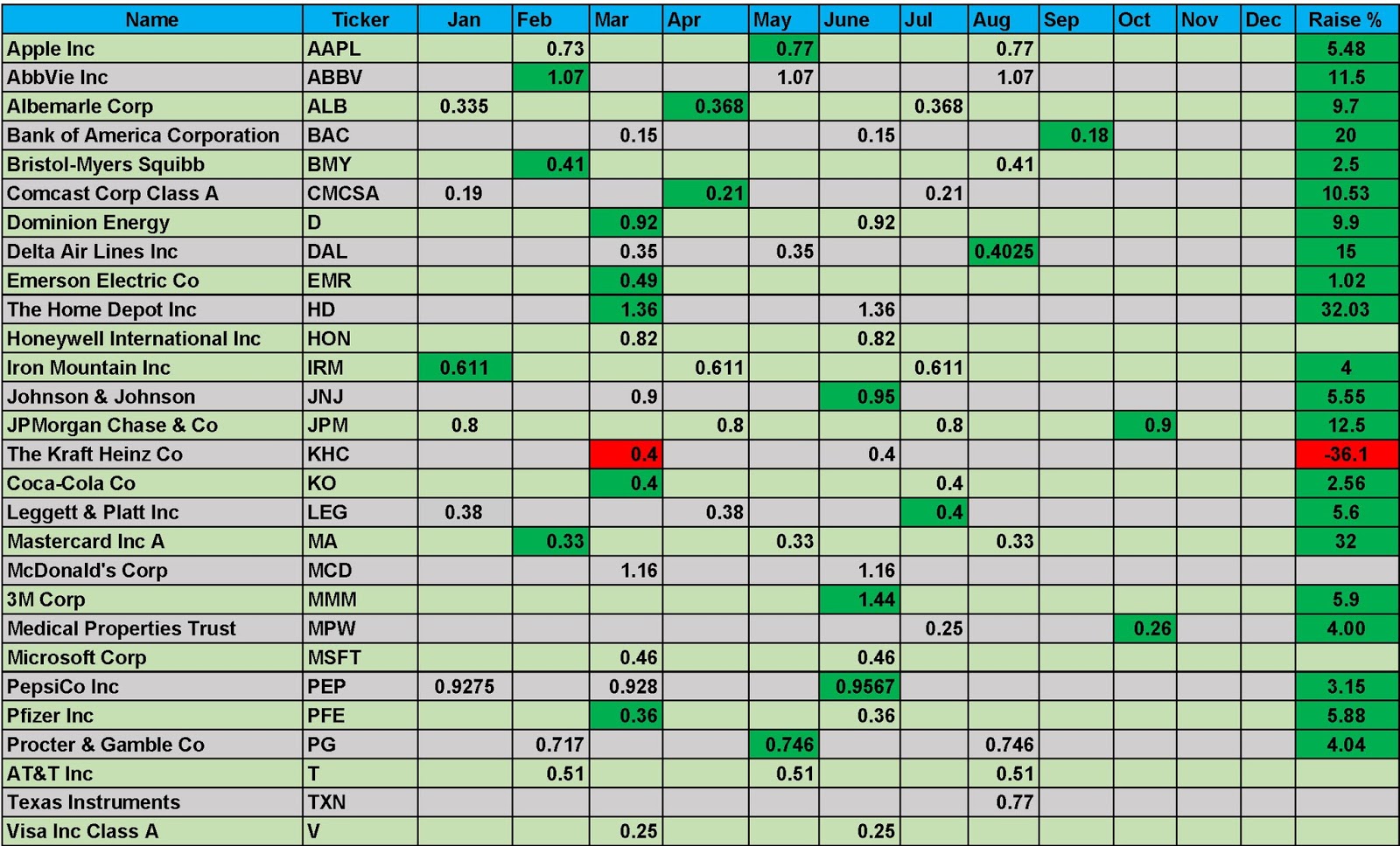 Matt's Investing Journey Dividends Received in August 2019