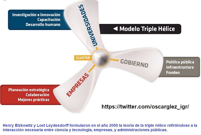 modelo-de-innovacion-triple-helice