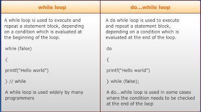 Do-While Loop